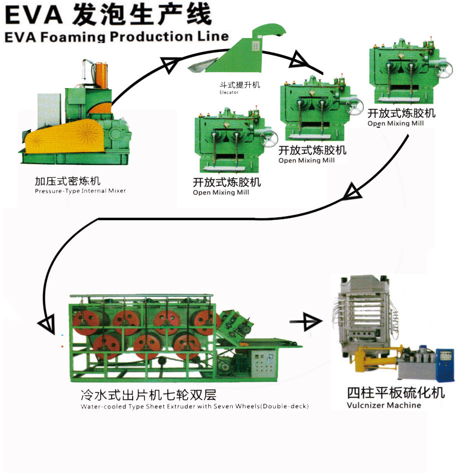 EVA Foaming Production Line